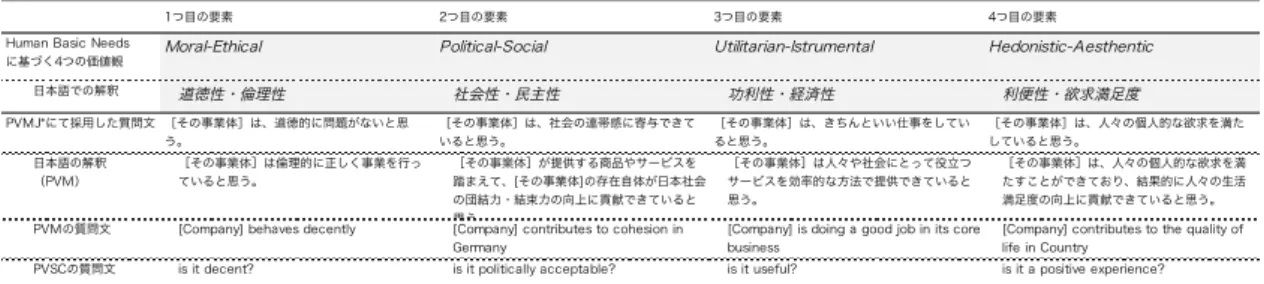表 3.2）Public Value Map における公益を構成する 4 つの要素 