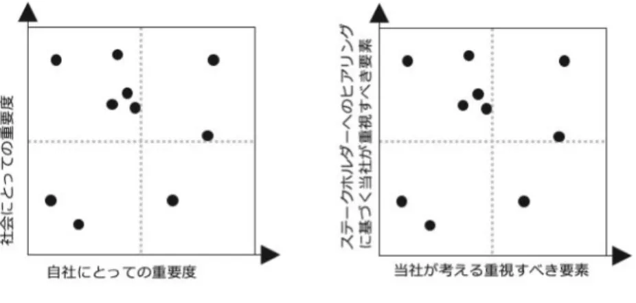 図 5.1）企業による社外情報の積極的入手を反映した「Materiality Matrix」 