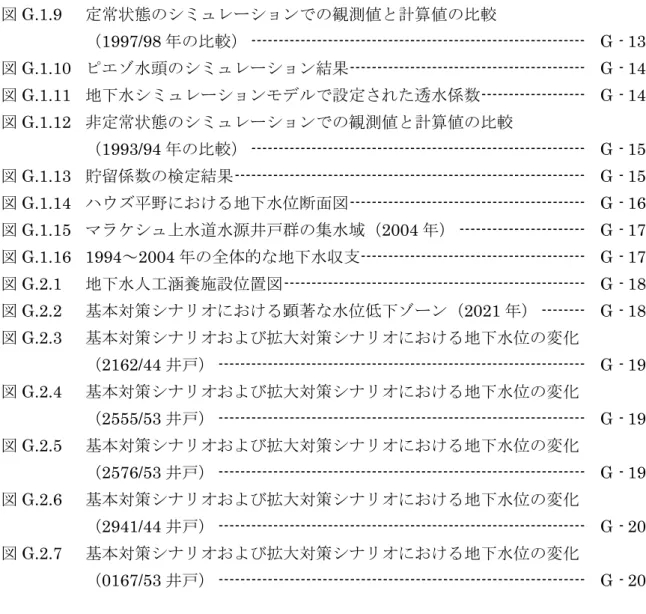 図 G.1.9  定常状態のシミュレーションでの観測値と計算値の比較 （ 1997/98 年の比較） -------------------------------------------------------------  G - 13  図 G.1.10  ピエゾ水頭のシミュレーション結果 -------------------------------------------  G - 14  図 G.1.11  地下水シミュレーションモデルで設定された透水係数 -------------------