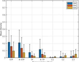 Fig. 10 Mean density of around each representative point in  PilotNet. Error bar means the standard deviation