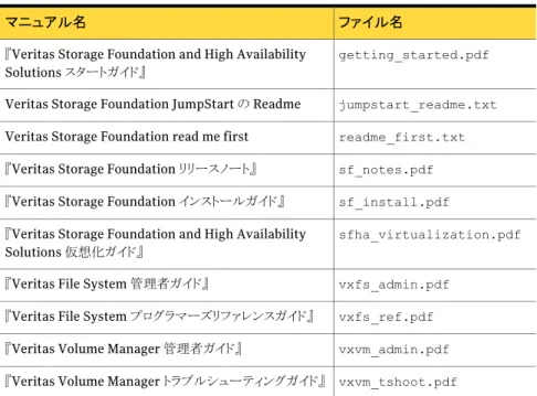 表 1-5 は、Veritas Storage Foundation マニュアルセットの内容です。