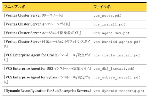 表 1-6 Veritas Storage Foundation Cluster File System マニュアルセットの 内容