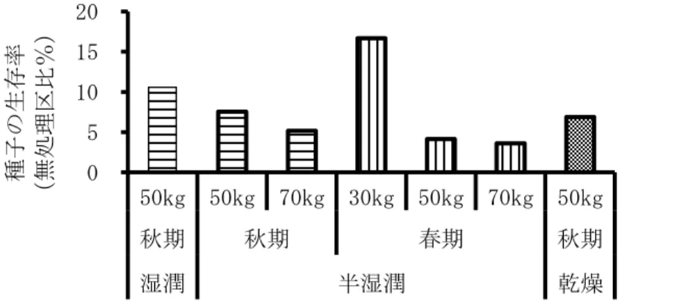 図 1  雑草イネ脱粒種子に対する石灰窒素散布の防除効果（2018 年、長野農試） 石灰窒素無処理区の生存種子割合に対する比率を示し、2016 年度および 2017 年度の平均値。 10 月下旬～12 月上旬に金ザルに充填した水田土壌表面に雑草イネ種子を播種し、 各圃場に埋設した。 冬期間は不耕起状態として、春期耕起前に回収し、発芽試験、TTC 検定により判別した。 湿潤：現地圃場（標高 363m） 、半湿潤：長野農試圃場（標高 350m） 、乾燥：現地圃場（標高 593m） 。 石灰窒素は、稲わらのない状