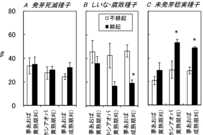 図 3  後作の漏生イネ発生に及ぼす収穫後の耕起と多収品種の収穫熟期の影響  （2008 年、古川農試） 図２と同一圃場  2008 年 11 月 25 日落下種子総数調査（A）；不耕起区で計測（値は３地点の平均±標準誤差）、 2009 年 4 月 28 日全区耕起、 5 月 23 日代掻き、 5 月 26 日食用品種「やまのしずく」移植、6 月 4 日ﾋﾟﾘﾐﾉﾊﾞｯｸﾒﾁﾙ・ﾌﾞﾛﾓﾌﾞﾁﾄﾞ・ ﾍﾞﾝｽﾙﾌﾛﾝﾒﾁﾙ・ﾍﾟﾝﾄｷｻｿﾞﾝ水和剤（トップガンフロアブル）散布、7 月 15 日漏生調査（B）