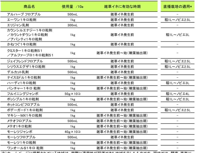 表 1  移植栽培において雑草イネ・漏生イネに有効性が確認された除草剤（2019 年 1 月現在）      商品名 使用量　/10a 雑草イネに有効な時期 直播栽培の適用* アルハーブ フロアブル 500mL 雑草イネ発生前  -エーワン１キロ粒剤 1kg 雑草イネ発生前 稲1L～ノビエ2.5L エリジャン乳剤 300mL 雑草イネ発生前  -カウンシルエナジー１キロ粒剤 ／カウントダウン１キロ粒剤 ／アバンティ１キロ粒剤 1kg 雑草イネ発生前 稲1L～ノビエ3L かねつぐ１キロ粒剤 1kg 雑草イネ発