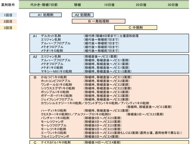 図 1  移植栽培における雑草イネ・漏生イネ有効除草剤とその使用時期  図 2  湛水直播栽培（カルパーコーティング種子土中播種栽培）で雑草イネ・漏生イネに 効果が期待される除草剤とその使用時期  注）直播栽培では雑草イネ・漏生イネを対象とした適用性試験が実施されておらず、本図は移植栽培で有効 性が確認されかつ直播栽培に適用登録がある薬剤、および本マニュアル作成のための試験をもとにリスト化 したものです。  水深 水深薬剤散布代かき播種7日前播種出芽稲1葉期稲2葉期 稲3葉期1回目2回目3回目ＡシンウチＥＷ