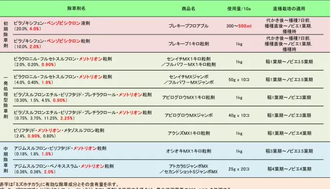 表 1  本防除技術（湛水直播栽培におけるミズホチカラ由来漏生イネ防除）で効果が期待 できる除草剤（2019 年 2 月現在） ３）期待される効果  初期除草剤のピラゾキシフェン・ベンゾビシクロン粒剤（プレキープ 1 キロ粒剤）は出芽 前の「ミズホチカラ」由来の漏生イネに対して高い防除効果を示します。一発処理型除草剤 のピラクロニル・フルセトスルフロン・メソトリオン粒剤（フルパワー1 キロ粒剤）は 3 葉 期までの「ミズホチカラ」由来の漏生イネに対して高い防除効果を示します。次項で述べる ように、一般雑草に