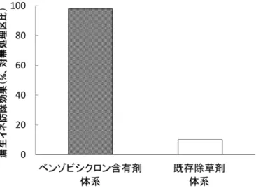 図 1  ベンゾビシクロン含有剤の漏生イネ防除効果（移植後 47 日）  除草剤体系：移植後 5 日及び移植後 15 日にベンゾビシクロン含有剤を体系処理  漏生籾：タカナリ、モミロマンを植代前に散播、発生深度：2.3cm（1cm～6cm）  他の感受性品種の事例②  富山県農林水産総合技術センターでは、移植栽培においてベンゾビシクロンを含有する水 稲用除草剤の感受性型の新規需要米品種に対する有効な処理体系や残効性について検証され、 4-HPPD 阻害型除草剤とヒエ剤を含む初期剤を移植 5 日後に処理し、さ