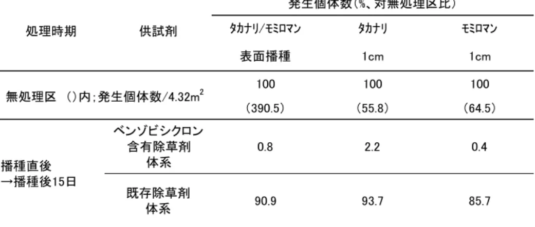 表 2  ベンゾビシクロン含有剤の漏生イネ防除効果（播種後 30 日）  除草剤体系：播種直後及び移植後 15 日にベンゾビシクロン含有剤を体系処理  漏生籾：タカナリ、モミロマンを表面及び 1cm 深度に播種  ５）参考文献等  ・小荒井ら 2010.暖地における飼料用イネ品種の除草剤感受性（日本暖地畜産学会報 53,  183-192）  ・一部の稲品種の除草剤感受性にご注意下さい  http://www.naro.affrc.go.jp/collab/breed/attention/attention