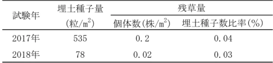 表 4  特定 4HPPD 阻害剤を利用した除草剤感受性品種由来の漏生イネ防除事例（福岡県）  実証区：湛水直播栽培で発生する「ミズホチカラ」由来の漏生イネに対して、特定の 4HPPD 阻害剤を含む除草剤を 3 回散布。  対照区（慣行の乾田直播栽培）に対する実証区の経費は 2,000〜3,900 円/10a 増。  （２）導入技術選択の考え方  本実証試験では、要素技術の組み合わせにより、直播栽培において前年比で 10%以下に雑 草イネ残草個体を抑制する防除結果が得られました。しかし表 2 に示したように