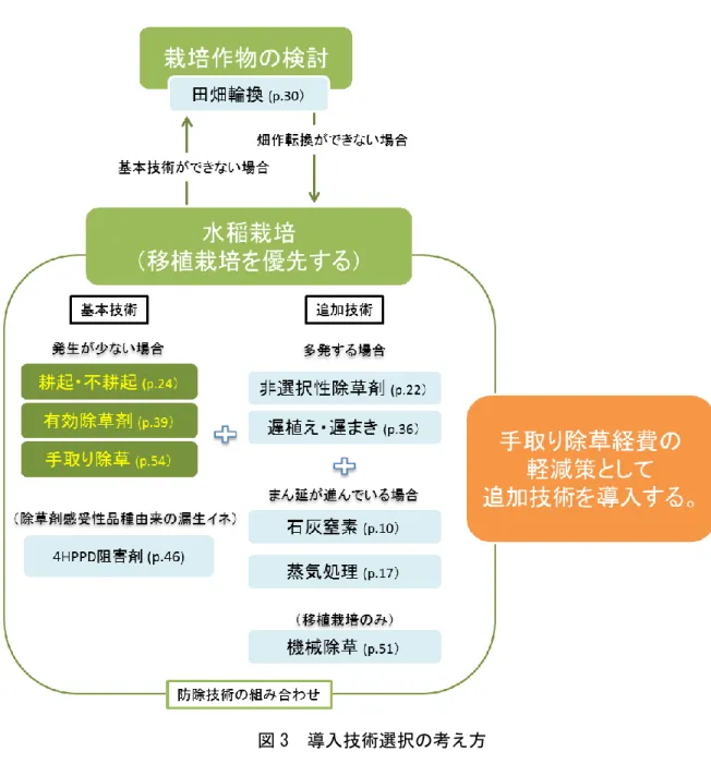 図 3  導入技術選択の考え方 