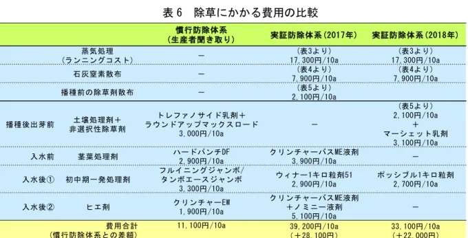 表 6  除草にかかる費用の比較  ５）生産者の評価と今後の課題  生産者からは以下の評価を得ています。  ・試験圃場では、以前に比べ雑草イネの発生量が目に見えて減った。  ・収穫した玄米に混入した赤米も、以前は色彩選別機を 1 回通しただけでは除去しきれず、 精米後に再度色彩選別機を通していたが、 2017 年産、 2018 年産では、 1 回で 100％除去とは いかないものの、防除前より大幅に除去できるようになった。  ・蒸気処理、石灰窒素散布、遅播きの組み合わせにより、圃場での雑草イネの発生が減った
