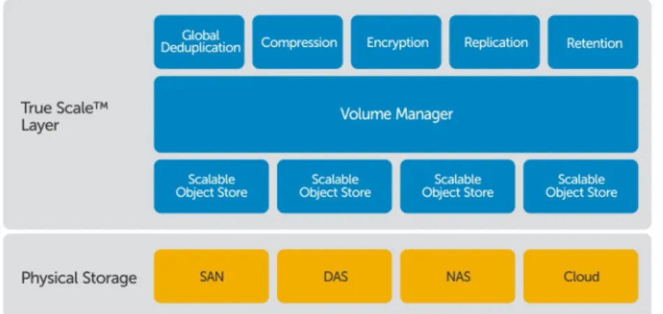 図 1. AppAssure True Scale アーキテクチャ