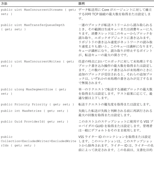 表 5. AgentTransferConfiguration (namespace Replay.Common.Contracts.Transfer)