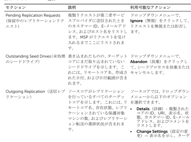 表 3. レプリケーションの監視