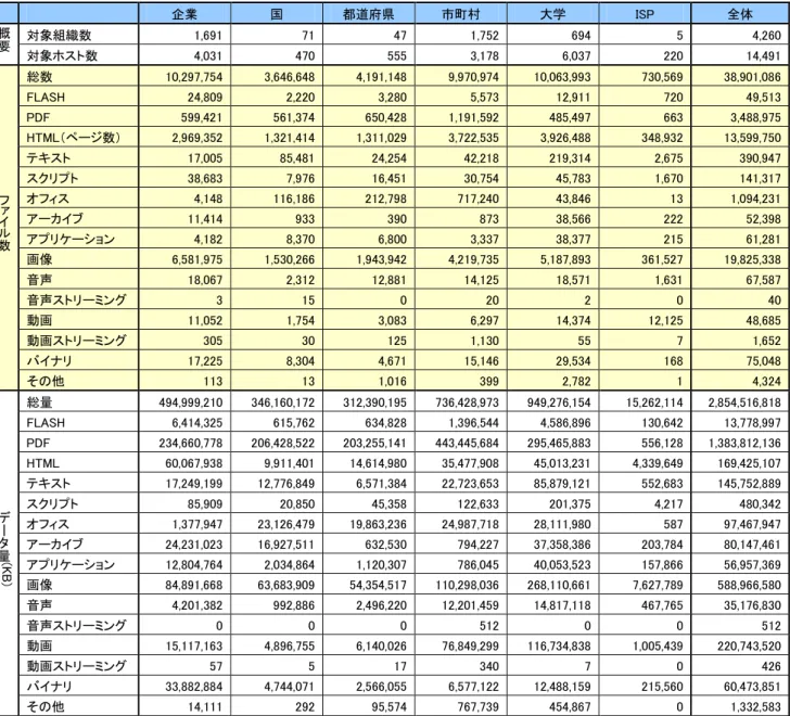 図表 3-1  調査対象組織全体におけるコンテンツ情報発信量      企業  国  都道府県  市町村  大学  ISP  全体  概要 対象組織数  1,691  71  47  1,752  694  5  4,260  対象ホスト数  4,031  470  555  3,178  6,037  220  14,491  フ ァ イ ル 数 総数  10,297,754  3,646,648  4,191,148  9,970,974  10,063,993  730,569  38,901,086
