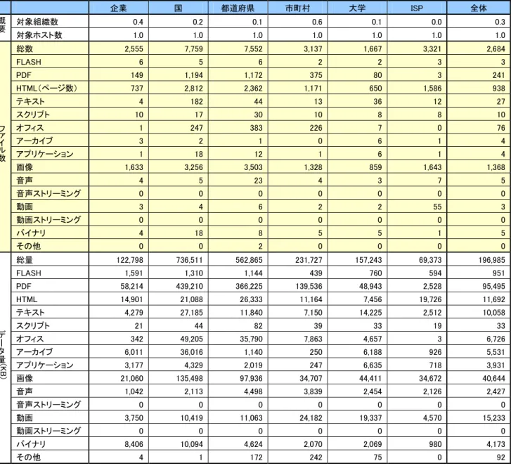 図表 3-3  1 ホストあたりの平均コンテンツ情報発信量      企業  国  都道府県  市町村  大学  ISP  全体  概要 対象組織数  0.4  0.2  0.1  0.6  0.1  0.0  0.3  対象ホスト数  1.0  1.0  1.0  1.0  1.0  1.0  1.0  フ ァ イ ル 数 総数  2,555  7,759  7,552  3,137  1,667  3,321  2,684 FLASH 6 5 6 2 2 3  3 PDF 149 1,194 1,172