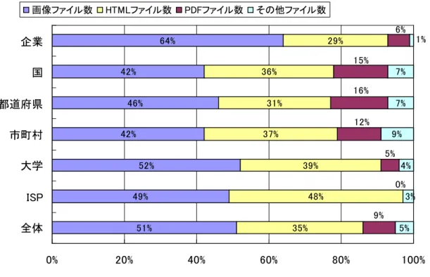 図表 3-5  発信されるコンテンツ情報のファイル数におけるファイル種別の構成比  64% 42% 46% 42% 52% 49% 51% 29%36%31%37%39%48%35% 7%7%9% 4%5%5%12%16%15%6%9%0% 3% 1% 0% 20% 40% 60% 80% 100%企業国都道府県市町村大学ISP全体画像ファイル数HTMLファイル数PDFファイル数その他ファイル数 図表 3-6  発信されるコンテンツ情報のデータ量におけるファイル種別の構成比  17% 18% 17% 15%