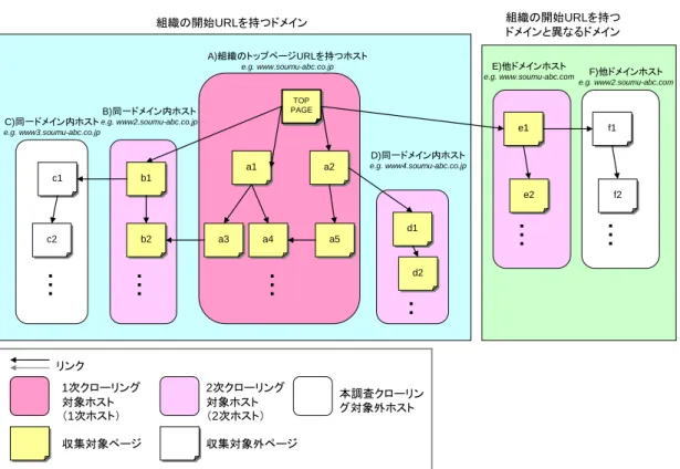 図表 2-3 に本調査での調査範囲を示す。本調査では、組織の開始 URL(TOP PAGE)を起点 として、当該組織のクローリングを行う。従って、2 次クローリングの範囲内で TOP PAGE からリンクでたどれるページ以外のページの収集は出来ない。また、たどれるページにつ いても、本調査においては、2 次ホストまでの範囲のみ収集している（C,F は収集しない） 。 図表 2-3  本調査での調査範囲  TOP  PAGETOP PAGE a4 a4a1a1 a2 a2 e1 e1a5a5d1d1 d2 d