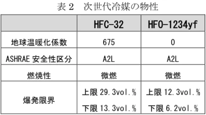 表 2  次世代冷媒の物性 