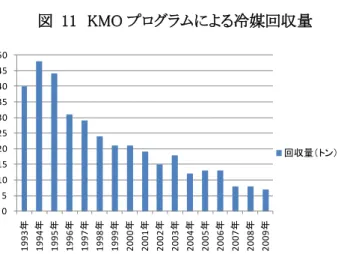 図  11  KMO プログラムによる冷媒回収量 