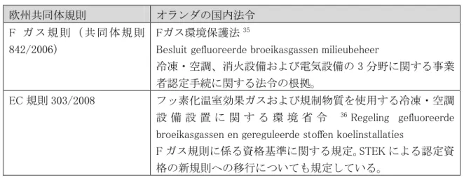 表  9  F ガス規則および関連規則とオランダの国内法制の対応 