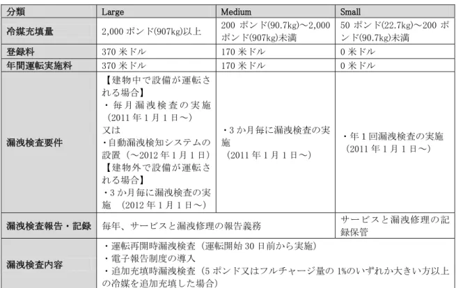 表  14  「高 GWP 冷媒を使用した定置用冷凍空調機器の管理規則」の対象 