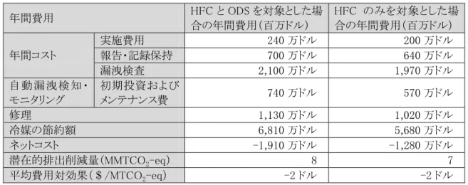表  23  規則を実施した場合の 2020 年時点での州全体における年間コスト  年間費用  HFC と ODS を対象とした場 合の年間費用（百万ドル）  HFC のみを対象とした場合の年間費用（百万ドル）  年間コスト  実施費用  240 万ドル  200 万ドル 報告・記録保持 700万ドル 640万ドル  漏洩検査  2,100 万ドル  1,970 万ドル  自動漏洩検知・ モニタリング  初期投資およびメンテナンス費  740 万ドル  570 万ドル  修理  1,130 万ドル  1,0