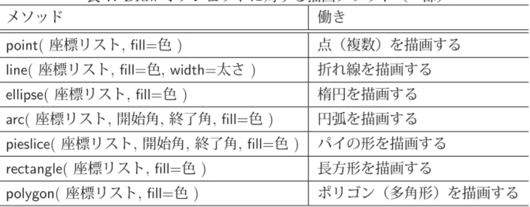 表 7: Draw オブジェクトに対する描画メソッド（一部） メソッド 働き point( 座標リスト, ﬁll= 色 ) 点（複数）を描画する line( 座標リスト, ﬁll= 色, width= 太さ ) 折れ線を描画する ellipse( 座標リスト, ﬁll= 色 ) 楕円を描画する arc( 座標リスト, 開始角, 終了角, ﬁll= 色 ) 円弧を描画する pieslice( 座標リスト, 開始角, 終了角, ﬁll= 色 ) パイの形を描画する rectangle( 座標リスト, ﬁll= 