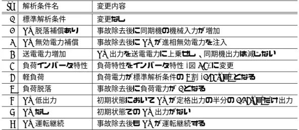 表 3.4: 解析条件名と変更内容 sn 解析条件名 変更内容 0 標準解析条件 変更なし 1 PV 脱落補償あり 事故除去後に同期機の機械入力が増加 2 PV 無効電力補償 事故除去後に PV が進相無効電力を注入 3 送電電力増加 PV 出力を送電電力に上乗せし 、同期機出力は減じない 4 負荷インバータ特性 負荷特性をインバータ特性 (図 2.4) に変更 5 軽負荷 負荷電力が標準解析条件の 6 割 (0.54[pu]) となる 6 負荷脱落 事故除去後に負荷電力が 0 となる 7 PV 低出力 初