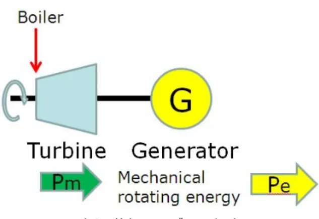 図 3.9: 蒸気タービンの概念図 3.3.6 同期機運用方針による容量の決定 同機器運用方針とは 、同期機容量の決め方のことである。PV が導入されたときの同期機の運用 方針として、同期機容量維持と同期機容量削減の 2 種類を想定した (表 3.3)。同期機容量維持は同期 機の容量を PV がなかった時と同じだけ維持する運用方針であり、同期機容量削減は、 PV の発電電 力に応じて同期機の連系容量を減少させ、同期機の出力を同期機容量基準で一定とする運用方針で ある。 表 3.7 に解析条件と同期機容量を示