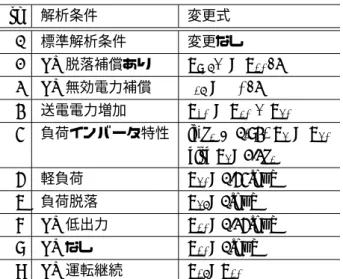 表 3.8: 検討する解析条件により変更するパラメータ sn 解析条件 変更式 0 標準解析条件 変更なし 1 PV 脱落補償あり P mc + = P 20 /2 2 PV 無効電力補償 δ 2c = − π/2 3 送電電力増加 P 10 = P 30 + P 40 4 負荷インバータ特性 if(v 3 > 0.83) P 4 = P 40 else P 4 =1.2v 3 5 軽負荷 P 40 =0.54[pu] 6 負荷脱落 P 4c =0[pu] 7 PV 低出力 P 20 =0.25[pu