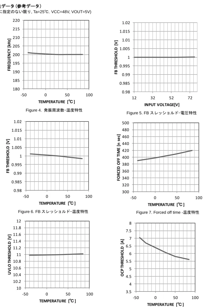 Figure 6. FB スレッショルド-温度特性  Figure 7. Forced off time -温度特性 