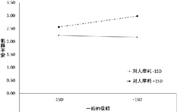 Figure 4  対人摩耗と性別による犯罪不安  所得層の犯罪不安が高いことに加えて、男性では対人摩 耗の影響が示された。  媒介効果の可能性  これまでの分析結果から、「個人 的対人関係が全般的人間観を媒介して犯罪不安に影響 する」という媒介効果モデルは支持されなかった。個人的 受容感(サポート)と全般的受容感(一般的信頼)、個人的 排斥感 (孤独感および対人摩耗)と全般的排斥感(用心)は、 それぞれ想定どおりに正の関連を示し、これらはいずれ も、モデルの前半部「個人的対人関係が全般的人間観に 影響する