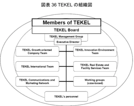 図表 35 TEKEL のインキュベータ機関 