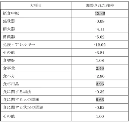 表 1  大項目間の残差分析結果  大項目  調整された残差  摂食中枢  13.36  感覚器  -0.08  消火器  -4.11  循環器  -5.62  免疫・アレルギー  -12.02  その他  -3.84  食嗜好  1.08  食事量  2.46  食べ方  -2.86  食卓用品  3.96  食に関する場所  -0.32  食に関する人の問題  9.66  食に関する状況の問題  -0.92  その他  1.00  次に，食の困難に関する調査項目全 260 項目のうち，残差分析の結果，標