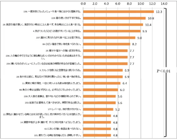 図 2  本人が困難を示す割合の高い上位 20 項目（標準正規偏差値比較）  「食」の困難の理解・支援に関する調査の結果 1  発達障害の本人が求める理解・支援の上位 20 項目  食の理解・支援に関する調査項目全 46 項目のうち，χ 2 検定の結果，理解・支援を必要とすると考 えられる上位 20 項目を図 3 に示す。最も理解・支援を必要とする項目は「268