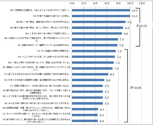 図 3  本人が必要とする理解・支援の上位 20 項目（χ 2 値比較）  χ 2 検定やオッズ比推定により，発達障害本人は受講学生に比べて「食に関する理解・支援を求める」 割合が有意に高いことが明らかとなった。次に項目間で発達障害本人の求める理解・支援の程度にど のような差があるのかを明らかにするために残差分析を行った。  残差分析の結果を表２に示す。項目間で比較すると， 「摂食中枢」の項目で 1％の標準正規偏差値 2.58 を超えたため，他の項目よりも 1％水準で有意に理解・支援を必要としており，また「
