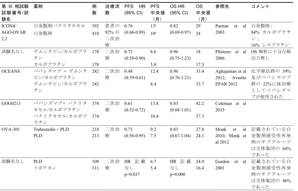 表 1 白金製剤感受性再発卵巣癌患者における有効性データのまとめ 第 III 相試験 試 験 番 号 / 試 験名 薬剤 例数 治療次数 PFS  HR (95% CI) PFS 中央値（月） OS HR  (95% CI) OS 中央値（月） 参照先 コメント ICON4/ AGO-OVAR  2.2 白金製剤 / パクリタキセル 392 患者の92%が二次治 療 0.76  (0.66-0.89) 13 a 0.82  (0.69-0.97) 29 Parmar  et  al 2003 白金製剤：84