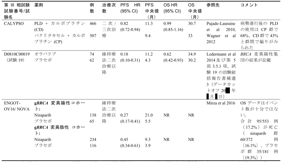 表 1 白金製剤感受性再発卵巣癌患者における有効性データのまとめ 第 III 相試験 試 験 番 号 / 試 験名 薬剤 例数 治療次数 PFS  HR (95% CI) PFS 中央値（月） OS HR  (95% CI) OS 中央値（月） 参照先 コメント CALYPSO PLD  +  カ ル ボ プ ラ チ ン (CD) 466 二 次 / 三次治 療 0.82  (0.72-0.94) 11.3 0.99  (0.85-1.16) 30.7 Pujade-Lauraine et al  2010