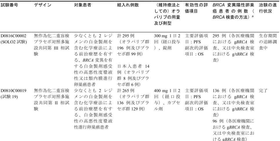表 2 BRCA 変異を有する白金製剤感受性の再発卵巣癌を申請する効能・効果とした承認申請を裏付けるオラパリブの有効性試験 のまとめ 試験番号 デザイン 対象患者 組入れ例数 （維持療法と しての）オラ パリブの用量 及び剤型 有効性の評価項目 BRCA 変異陽性卵巣癌 患 者 の 例 数 （BRCA検査の方法）a 治験の進行状況 D0816C00002 (SOLO2 試験) 無作為化二重盲検プラセボ対照多施 設共同第 III 相試 験 少なくとも 2 レジメ ン の 白 金 製 剤 を含 む 化 学 療 