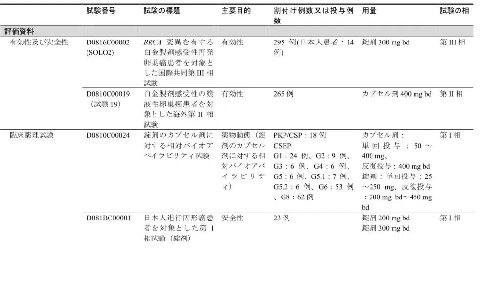 表 3 本申請における臨床データパッケージ 試験番号 試験の標題 主要目的 割付け例数又は投与例 数 用量 試験の相 評価資料 有効性及び安全性 D0816C00002 (SOLO2) BRCA 変異を有する白金製剤感受性再発 卵巣癌患者を対象と した国際共同第 III 相 試験 有効性 295 例 ( 日本人患者： 14例) 錠剤 300 mg bd 第 III 相 D0810C00019 （試験 19） 白金製剤感受性の漿液性卵巣癌患者を対 象とした海外第 II 相 試験 有効性 265 例 カプセル剤