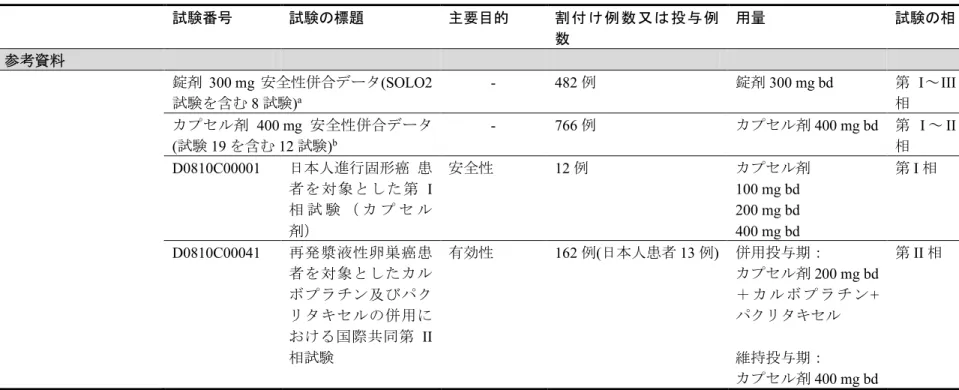 表 3 本申請における臨床データパッケージ 試験番号 試験の標題 主要目的 割付け例数又は投与例 数 用量 試験の相 参考資料 錠剤 300 mg 安全性併合データ (SOLO2 試験を含む 8 試験 ) a - 482 例 錠剤 300 mg bd 第 I ～ III相 カプセル剤 400 mg 安全性併合データ (試験 19 を含む 12 試験) b - 766 例 カプセル剤 400 mg bd 第 I ～ II相 D0810C00001 日本人進行固形癌 患 者を対象とした第 I 相 試 験 （ カ