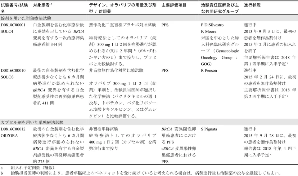 表 4 BRCA 変異陽性卵巣癌患者を対象とした進行中のオラパリブの臨床開発プログラム 試験番号/試験 名 対象患者 a デザイン、オラパリブの用量及び剤型/対照薬 主要評価項目 治験責任医師及び主な共同研究グループ 進行状況 錠剤を用いた単独療法試験 D0818C00001 SOLO1 白金製剤を含む化学療法後に奏効を示しているBRCA 変異を有する一次治療卵巣 癌患者約 344 例 無作為化二重盲検プラセボ対照試験 維持療法としてのオラパリブ（錠剤）300 mg  1日2回を病勢進行が認 められるか又は