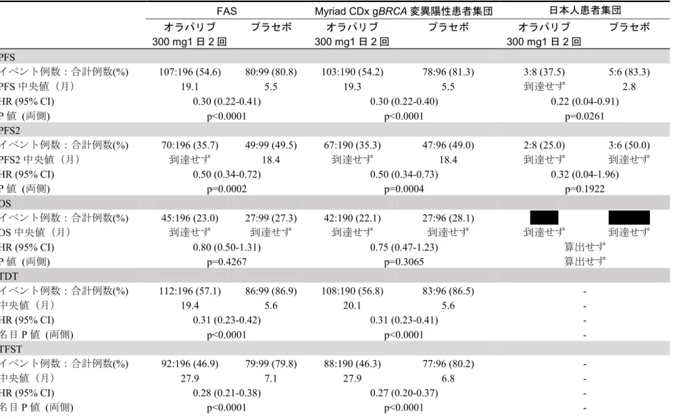 表 6 SOLO2 試験（錠剤）：主要な有効性評価項目の結果（FAS、Myriad CDx gBRCA 変異陽性患者集団及び日本人患者集団：デ ータカットオフ 2016 年 9 月 19 日）
