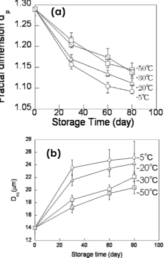 Fig. 4   Double logarithmic plot of area of ice crystal S p  vs. 