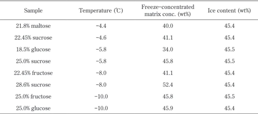 Fig. 6   Typical microscopic images of sugar solutions. 