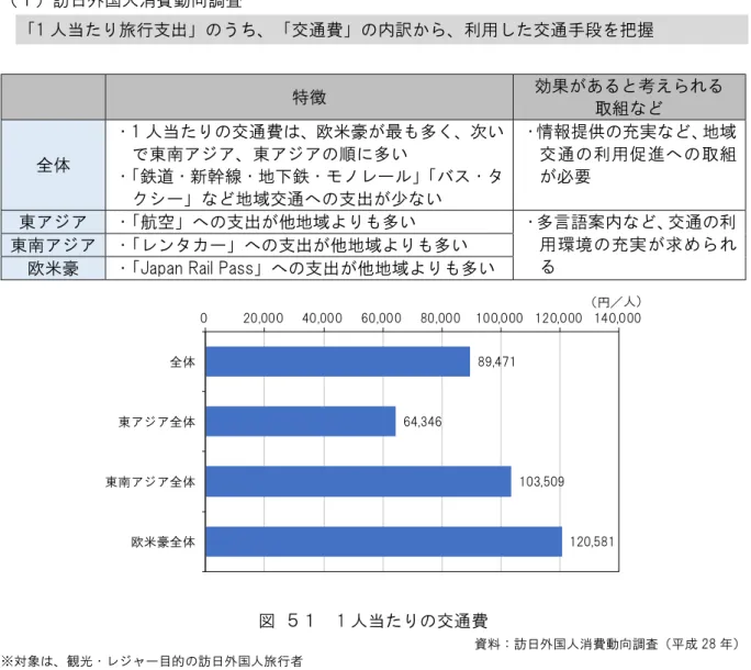 図  ５１  1 人当たりの交通費  資料：訪日外国人消費動向調査（平成 28 年）  ※対象は、観光・レジャー目的の訪日外国人旅行者  図  ５２  交通費の内訳  資料：訪日外国人消費動向調査（平成 28 年） 89,47164,346103,509120,581020,00040,00060,00080,000100,000 120,000 140,000全体東アジア全体東南アジア全体欧米豪全体（円／人）航空（日本国内移動）31.436.330.128.5Japan RailPass27.920.12