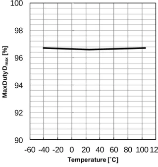 Figure 15.  発振周波数  vs  温度  Figure 16. MaxDuty vs  温度 
