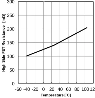 Figure 21.  プリチャージ FET ON 抵抗  vs  温度  Figure 22. OCP 検出電流  vs  温度 